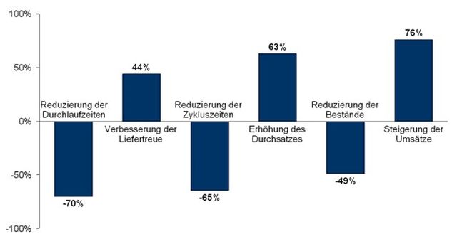 Analyse-Produktionsprozesse-Lohnfertigung-HPW Gmb-StrategieH