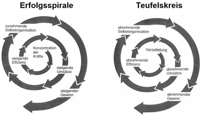 Die Vorteile einer Zielgruppen-Spezialsierung