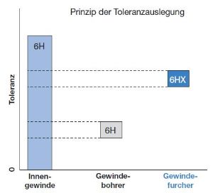 Toeleranzauslegung Gewinde